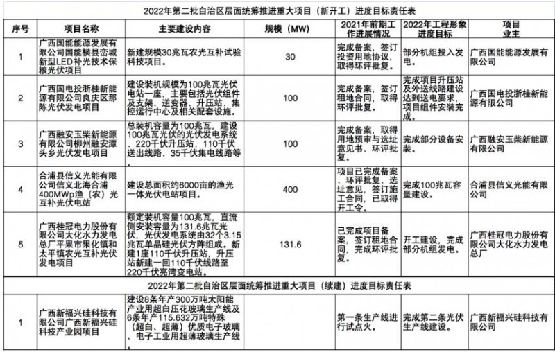 國家能源集團(tuán)、信義、大唐領(lǐng)銜！廣西公布4GW光伏重大項目名單