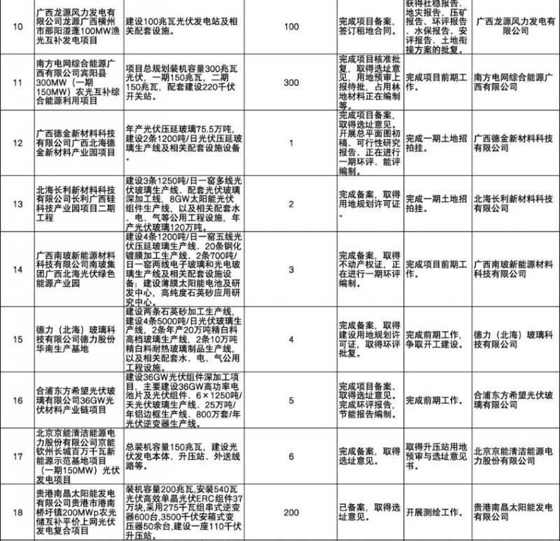國家能源集團(tuán)、信義、大唐領(lǐng)銜！廣西公布4GW光伏重大項目名單