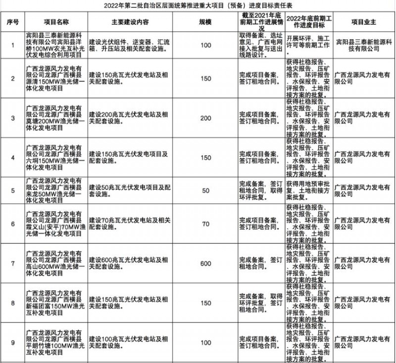 國家能源集團(tuán)、信義、大唐領(lǐng)銜！廣西公布4GW光伏重大項目名單