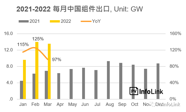 37.2GW！2022年Q1光伏組件出口量同比增長112%！