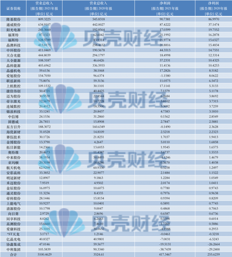 光伏產(chǎn)業(yè)上游大賺下游增收不增利，分布式布局“花落”誰家