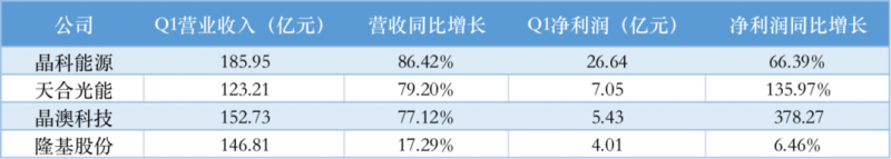 光伏產(chǎn)業(yè)上游大賺下游增收不增利，分布式布局“花落”誰家