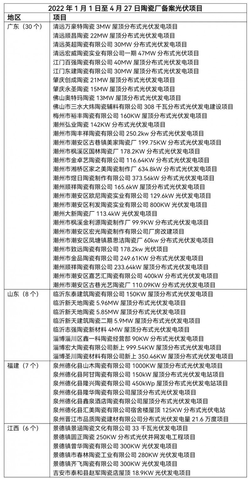 陶瓷龍頭相繼“布局” 已有超51家陶瓷廠光伏項目獲批！