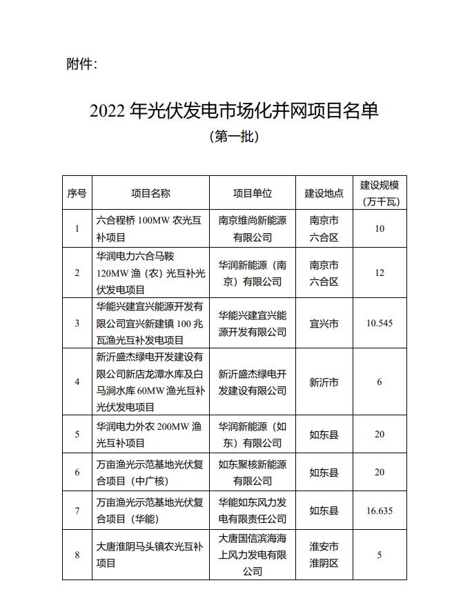1622.44MW！江蘇省公布2022年第一批光伏市場(chǎng)化并網(wǎng)項(xiàng)目名單
