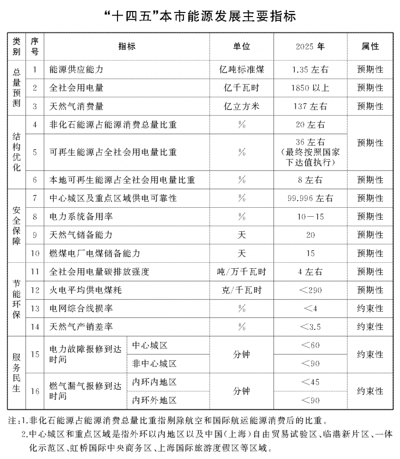 光伏新增2.7GW！上海市印發(fā)能源“十四五”規(guī)劃！