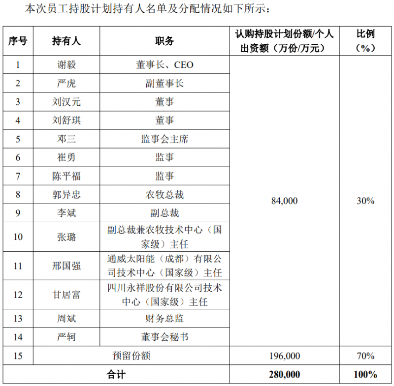 通威股份斥資28億元用于股權(quán)激勵，股票全部自二級市場買入