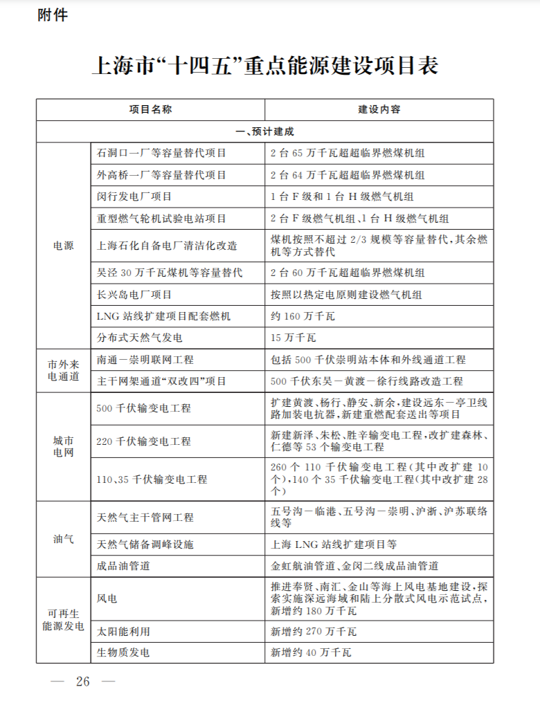 光伏新增2.7GW！上海市印發(fā)能源“十四五”規(guī)劃！