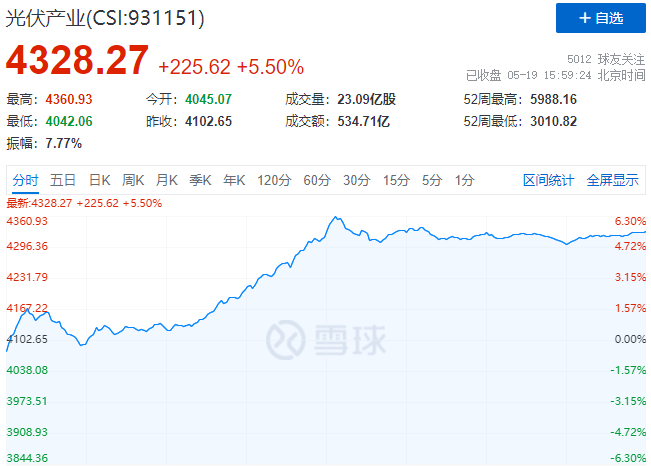 通威、中環(huán)、陽光、隆基等權(quán)重股全線暴漲，光伏板塊再掀普漲行情！
