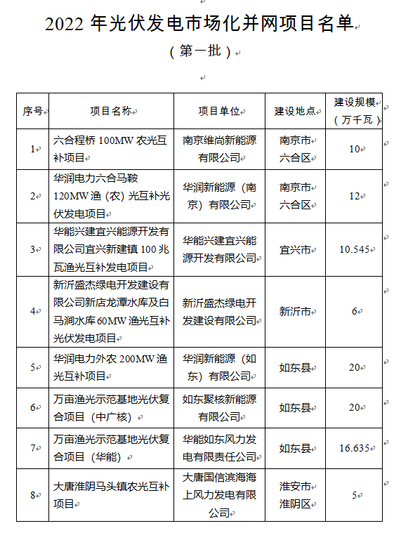超1.6GW！江蘇公布2022年光伏發(fā)電市場化并網項目（第一批）名單
