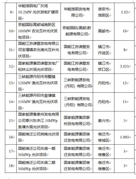 超1.6GW！江蘇公布2022年光伏發(fā)電市場化并網項目（第一批）名單