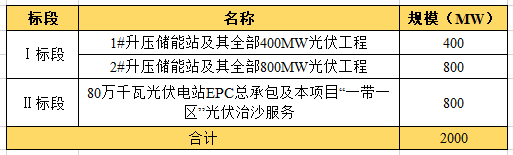 近104億！全國最大“光伏治沙”基地EPC項目開工建設