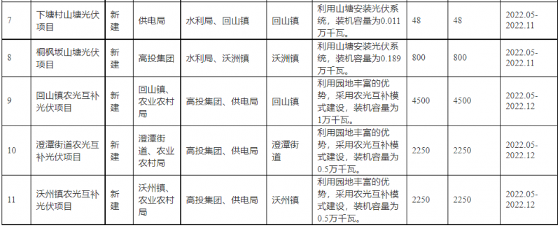 浙江新昌：大力推進(jìn)工商業(yè)建筑屋頂光伏，全縣現(xiàn)有黨政機(jī)關(guān)、事業(yè)單位等公共建筑屋頂實(shí)現(xiàn)100%安裝