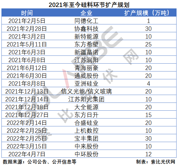 硅料環(huán)節(jié)分析：2022年將再迎“量價齊升”，頭部企業(yè)成本優(yōu)勢顯著