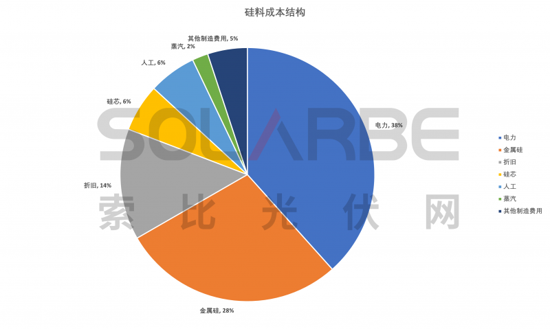 硅料環(huán)節(jié)分析：2022年將再迎“量價齊升”，頭部企業(yè)成本優(yōu)勢顯著