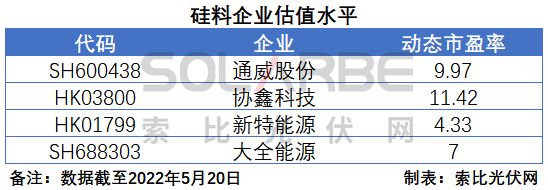 硅料環(huán)節(jié)分析：2022年將再迎“量價齊升”，頭部企業(yè)成本優(yōu)勢顯著