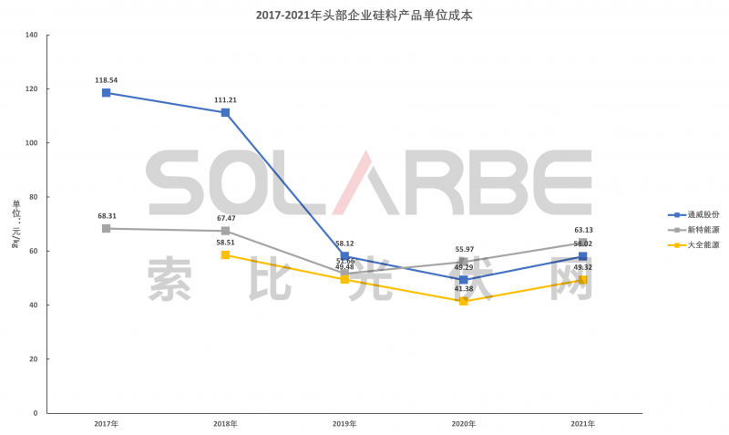 硅料環(huán)節(jié)分析：2022年將再迎“量價齊升”，頭部企業(yè)成本優(yōu)勢顯著
