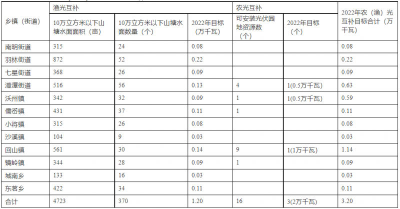 浙江新昌：大力推進(jìn)工商業(yè)建筑屋頂光伏，全縣現(xiàn)有黨政機(jī)關(guān)、事業(yè)單位等公共建筑屋頂實(shí)現(xiàn)100%安裝