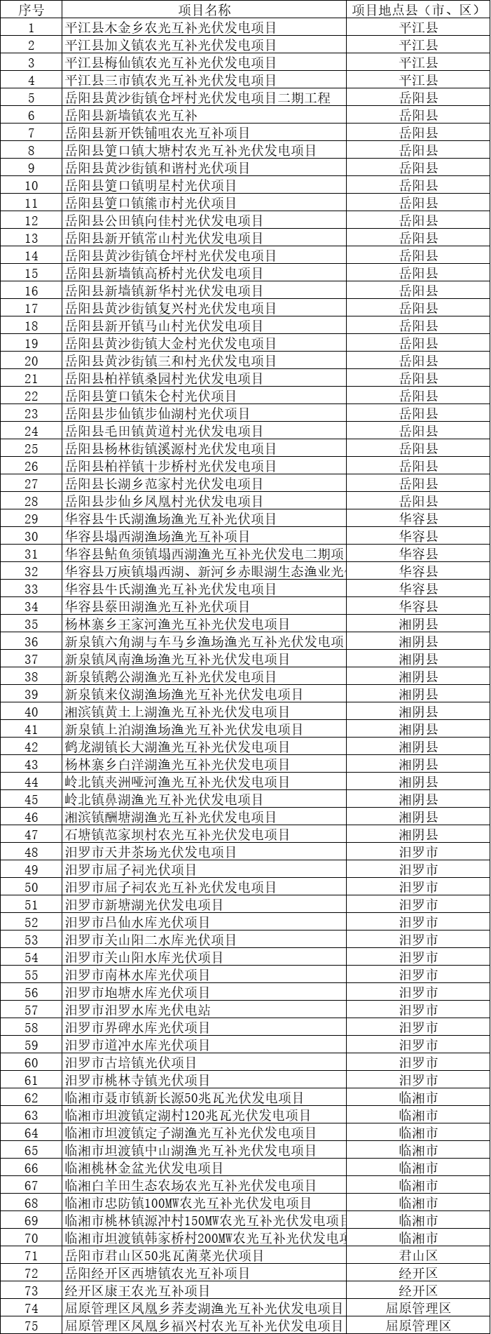 總裝機規(guī)模6415MW！湖南岳陽市公布75個集中式光伏名單