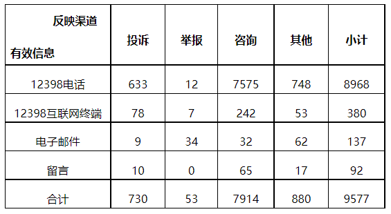 分布式光伏項(xiàng)目上網(wǎng)電費(fèi)結(jié)算、補(bǔ)貼轉(zhuǎn)付不及時(shí)是主要問題！4月12398能源監(jiān)管熱線投訴舉報(bào)處理情況通報(bào)