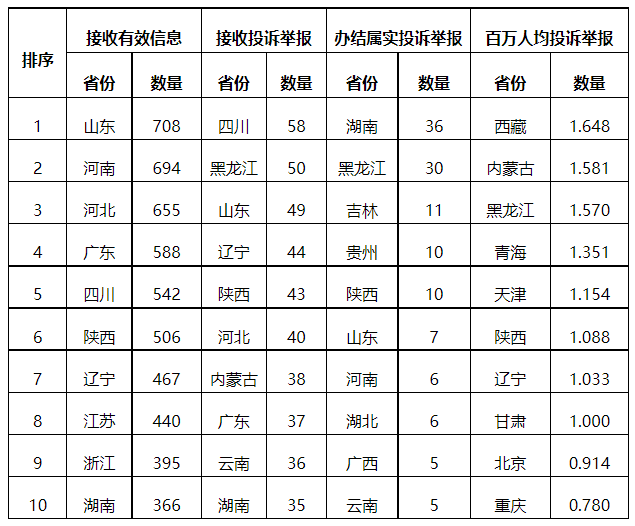 分布式光伏項目上網(wǎng)電費結(jié)算、補貼轉(zhuǎn)付不及時是主要問題！4月12398能源監(jiān)管熱線投訴舉報處理情況通報