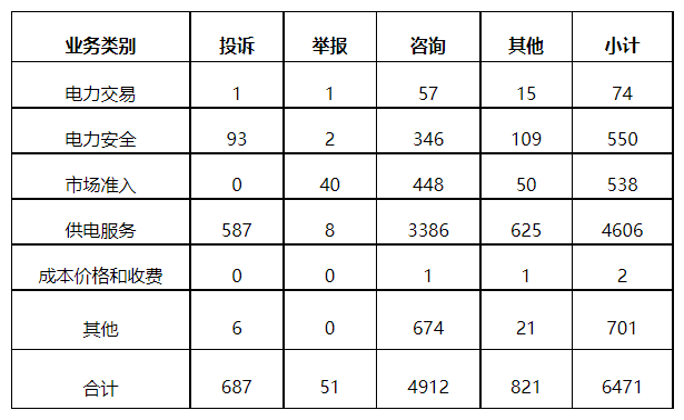 分布式光伏項目上網(wǎng)電費結(jié)算、補貼轉(zhuǎn)付不及時是主要問題！4月12398能源監(jiān)管熱線投訴舉報處理情況通報