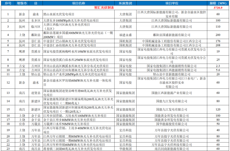 江西水利廳：在湖泊周邊、水庫庫汊建設(shè)光伏、風(fēng)電項目的，要科學(xué)論證，嚴(yán)格管控！