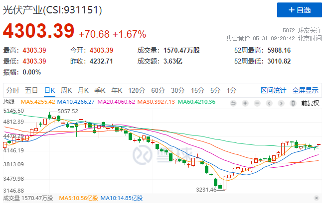 政策利好再度來襲，光伏板塊早盤全線高開！