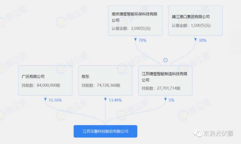 總投資約127.2億！捷登智能、寶馨科技18GW異質(zhì)結(jié)電池+8GW組件項目落戶懷遠
