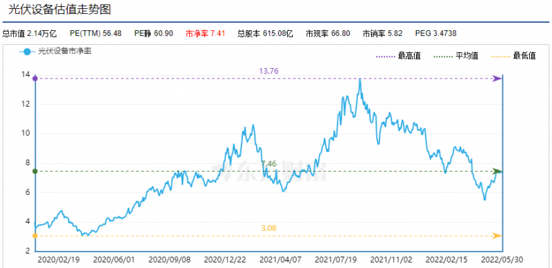 利好頻出，為何投資光伏板塊卻越來越難？