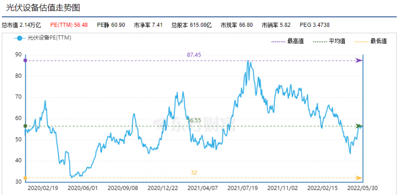利好頻出，為何投資光伏板塊卻越來越難？