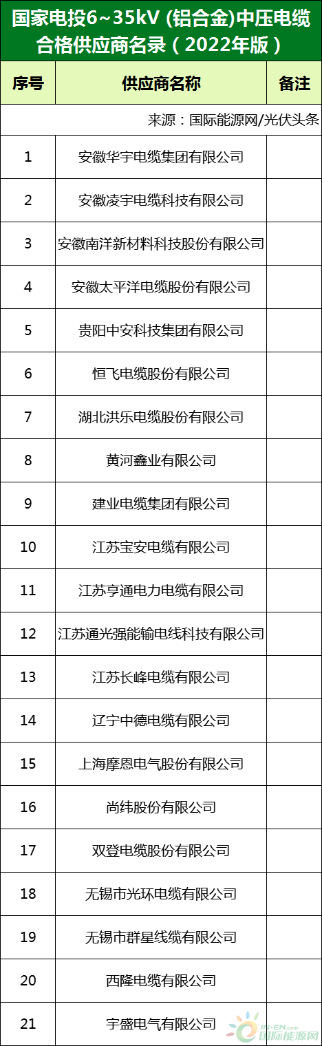 新增53家光伏企業(yè)！2022國家電投供應(yīng)商名錄完整名單