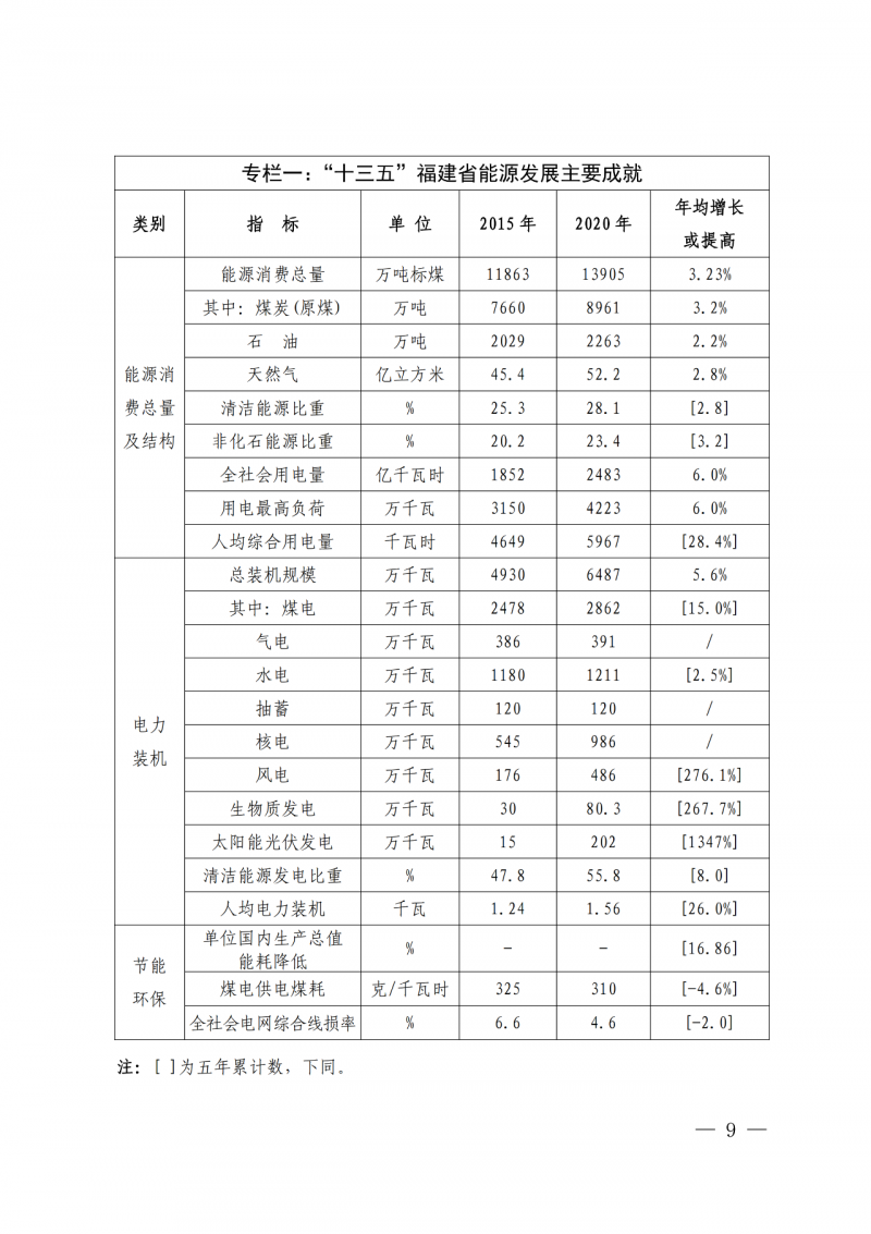光伏新增300萬千瓦！福建省發(fā)布《“十四五”能源發(fā)展專項規(guī)劃》
