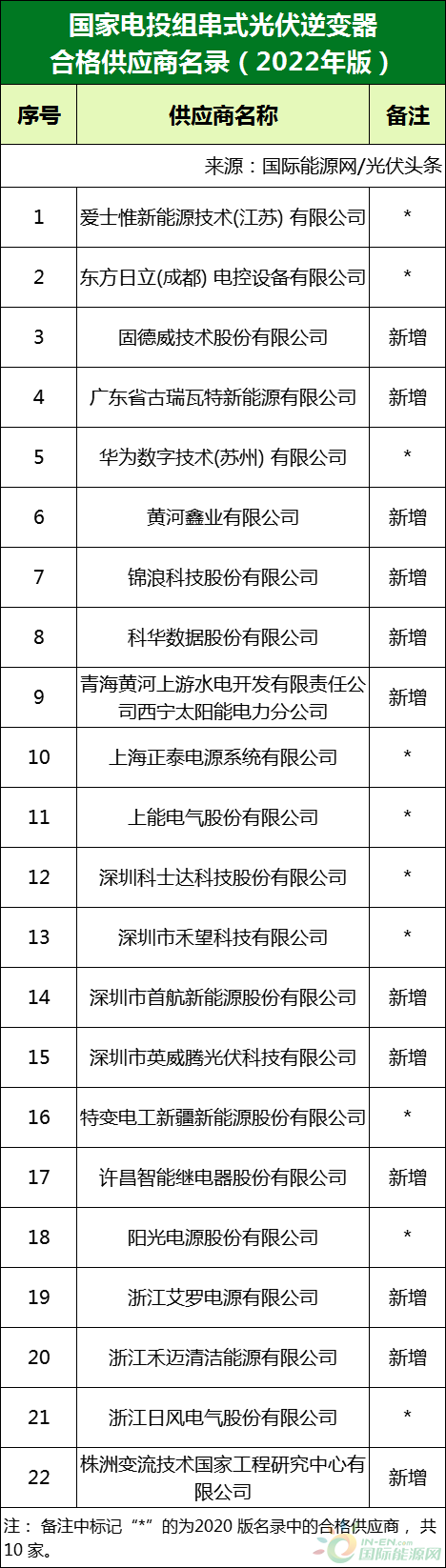 新增53家光伏企業(yè)！2022國家電投供應(yīng)商名錄完整名單