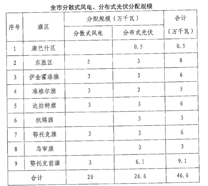 分布式光伏26.6萬(wàn)千瓦！鄂爾多斯能源局發(fā)布分布式光伏建設(shè)規(guī)模分配通知