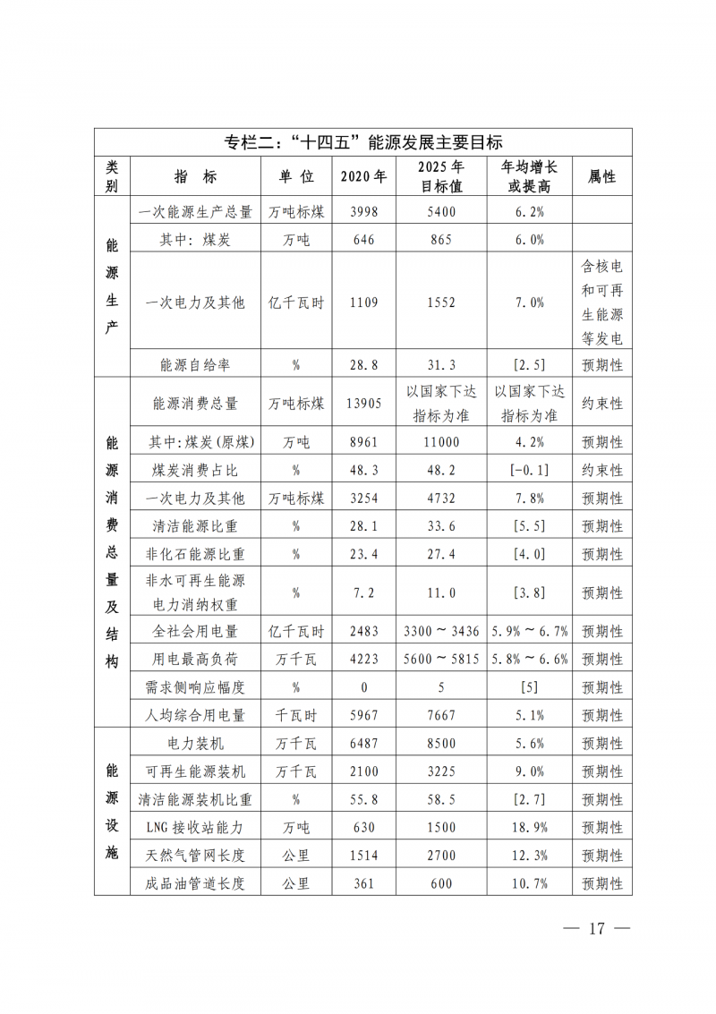 光伏新增300萬千瓦！福建省發(fā)布《“十四五”能源發(fā)展專項規(guī)劃》