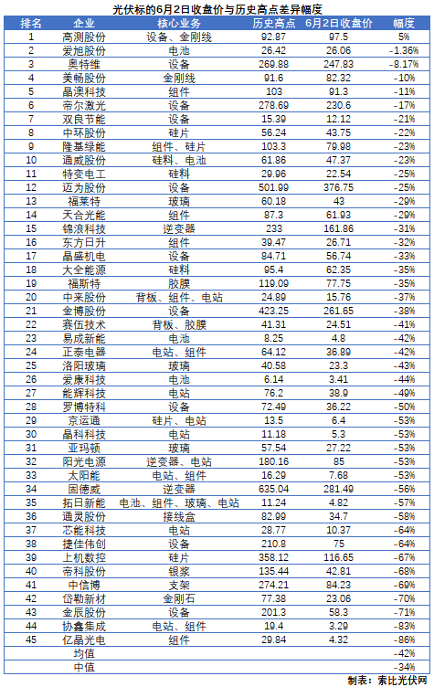 這些光伏標的，股價即將創(chuàng)歷史新高！