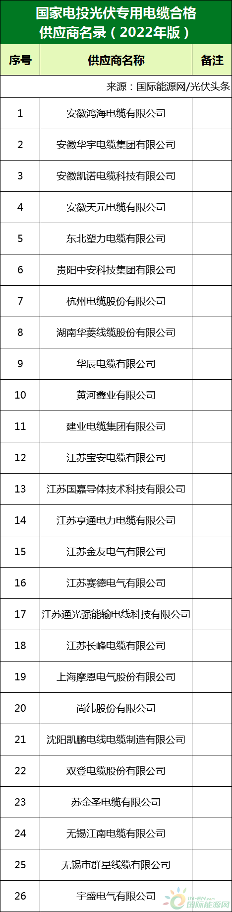 新增53家光伏企業(yè)！2022國家電投供應(yīng)商名錄完整名單