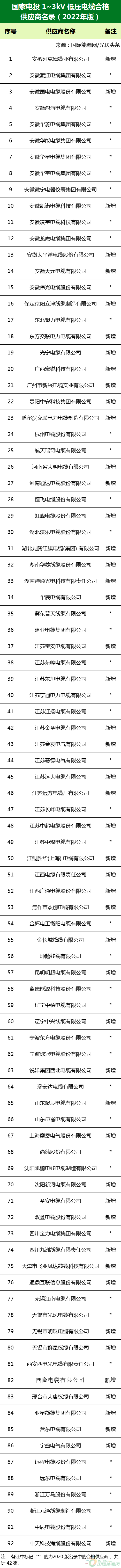 新增53家光伏企業(yè)！2022國家電投供應(yīng)商名錄完整名單