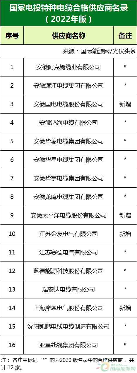新增53家光伏企業(yè)！2022國家電投供應(yīng)商名錄完整名單