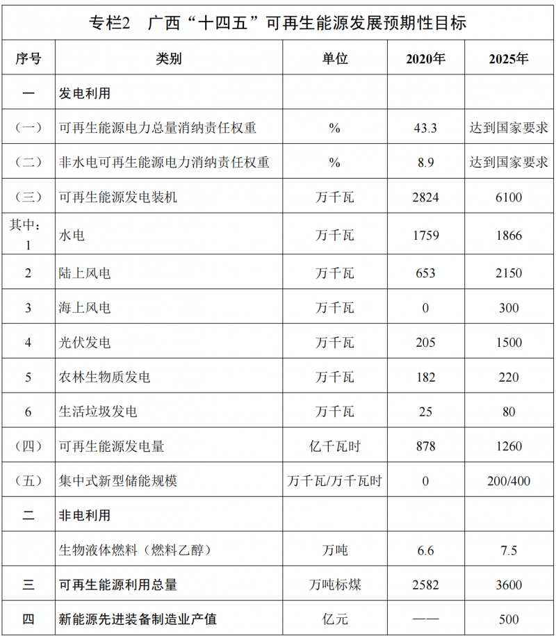 廣西“十四五”規(guī)劃：大力發(fā)展光伏發(fā)電，到2025年新增光伏裝機15GW！