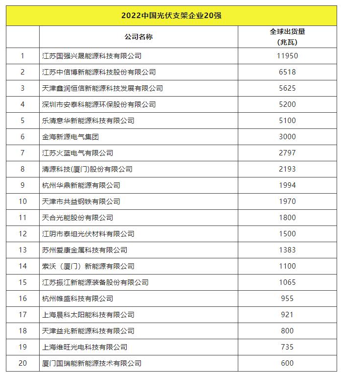 2022全球光伏TOP20排行榜正式發(fā)布！
