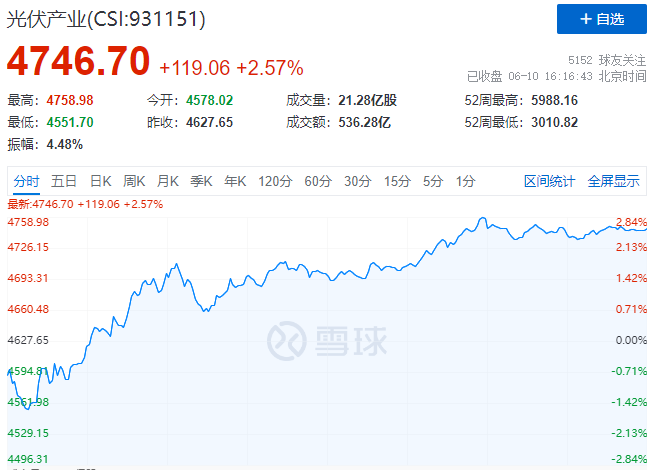 北向資金大舉買(mǎi)入，光伏板塊中報(bào)行情悄然開(kāi)啟！