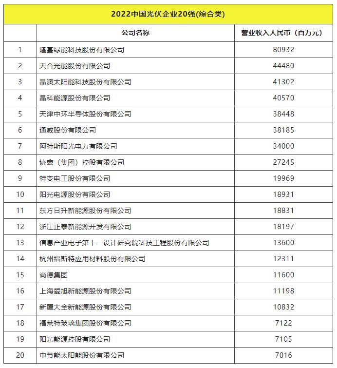 2022全球光伏TOP20排行榜正式發(fā)布！