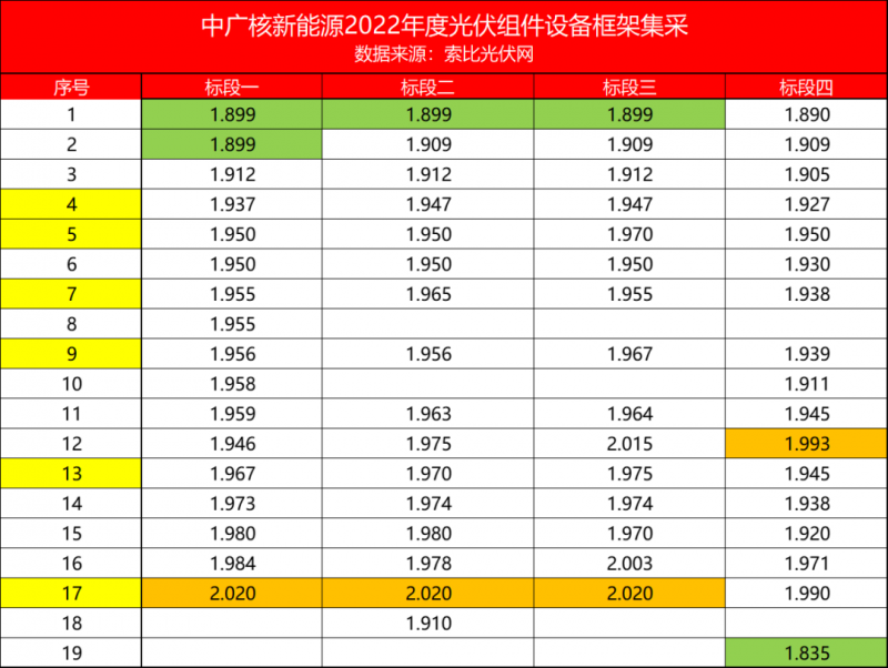 解析中廣核8.8GW組件開標(biāo)結(jié)果：價(jià)格分化明顯，未來形勢(shì)難測(cè)！