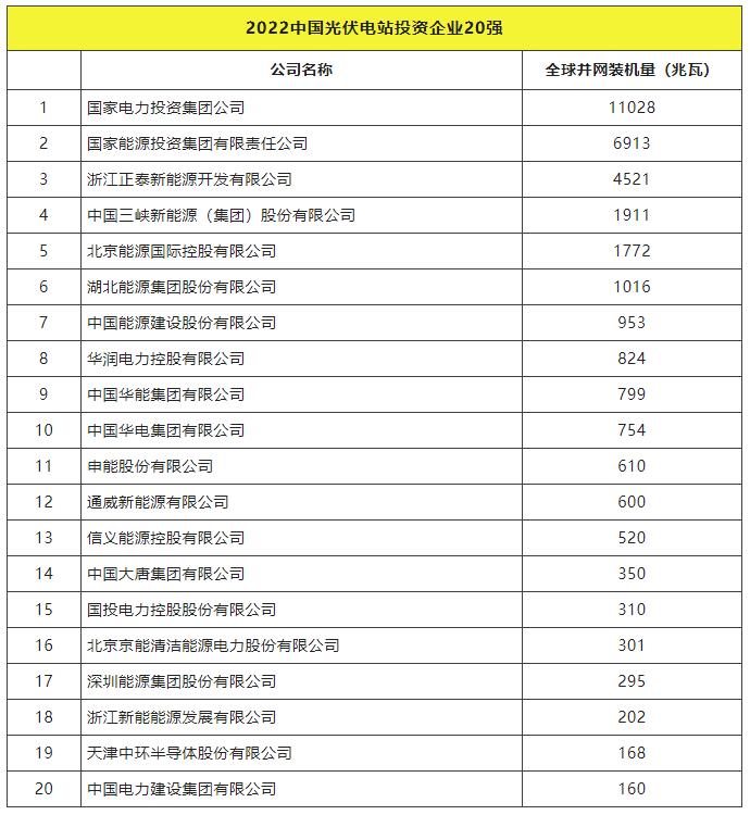 2022全球光伏TOP20排行榜正式發(fā)布！