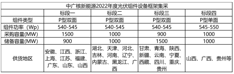 解析中廣核8.8GW組件開標(biāo)結(jié)果：價(jià)格分化明顯，未來形勢難測！