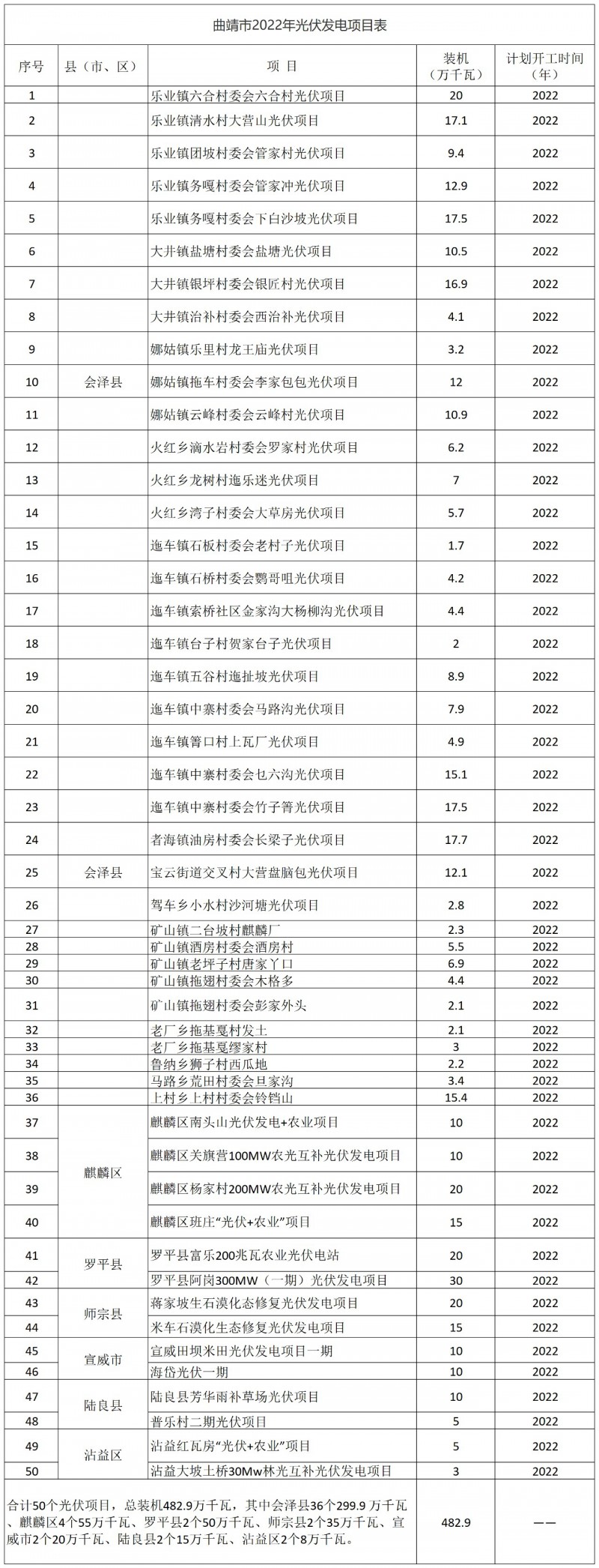 光伏18GW，項目重疊須及時主動調(diào)整避讓！曲靖發(fā)布“新能源開發(fā)建設(shè)三年行動計劃（2022—2024年）”通知