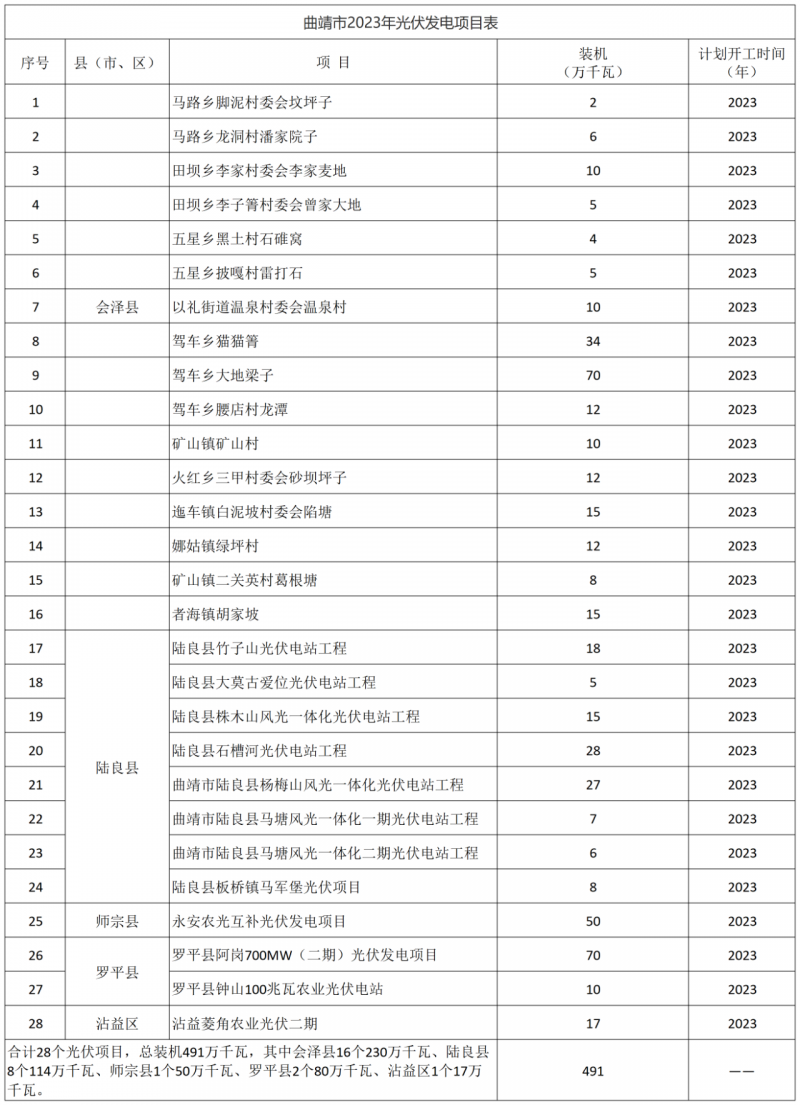 光伏18GW，項目重疊須及時主動調(diào)整避讓！曲靖發(fā)布“新能源開發(fā)建設(shè)三年行動計劃（2022—2024年）”通知