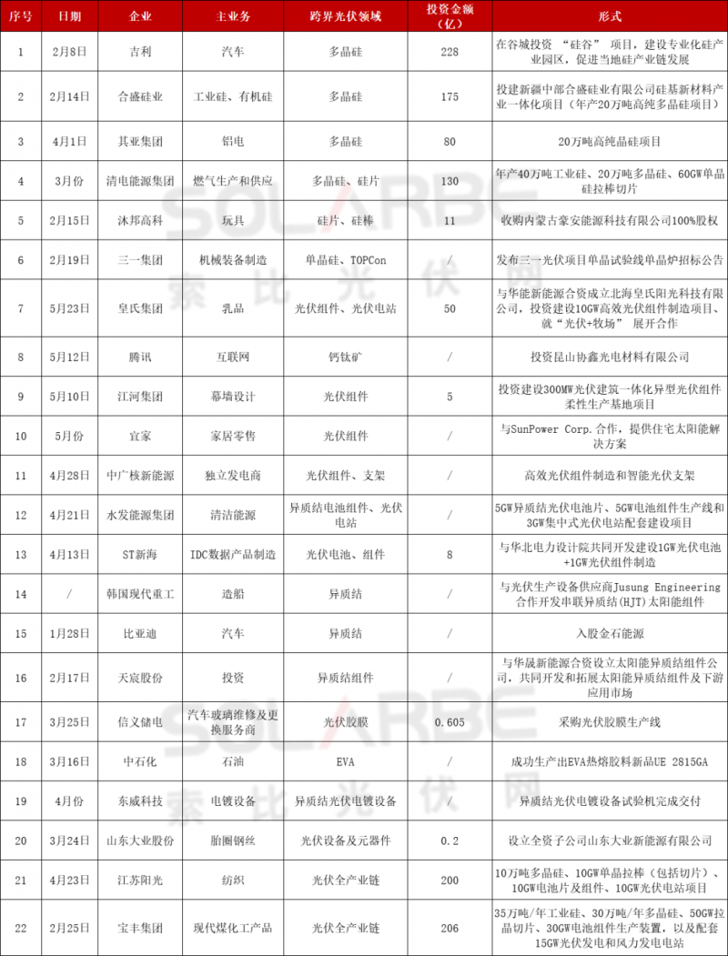 光伏跨界競爭已起：再添50家資本涌入，分布式、HJT火爆跨界圈