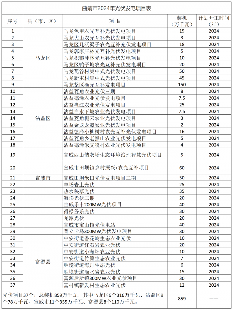 光伏18GW，項目重疊須及時主動調(diào)整避讓！曲靖發(fā)布“新能源開發(fā)建設(shè)三年行動計劃（2022—2024年）”通知
